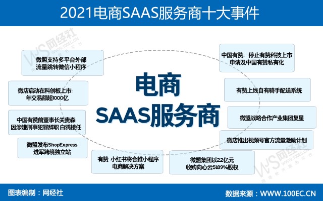 【年終盤點】2021電商saas服務商十大事件:有贊 微盟 微店 ……_財富