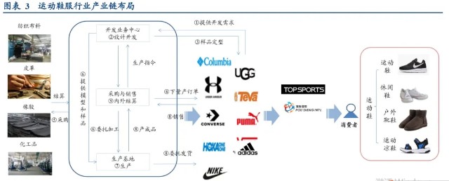 阿迪耐克背后的代工王者：高市值、高营收、更赚钱