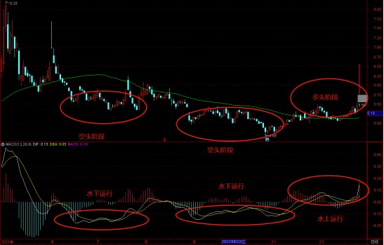 波段神器指標之王macd使用方法大全上散戶必學的經典指標