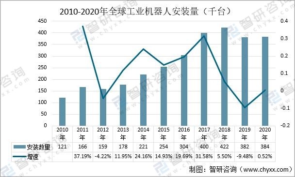 2021年全球工业机器人发展现状分析工业机器人需求将持续上升图