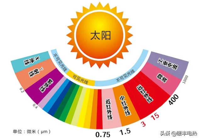 早在西元1800年,德国科学家威廉赫歇尔便发现,在太阳光可见光谱红光