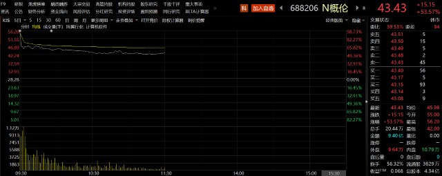 EDA、模式动物概念各自迎“第一股”首日走势“冰火两重天”