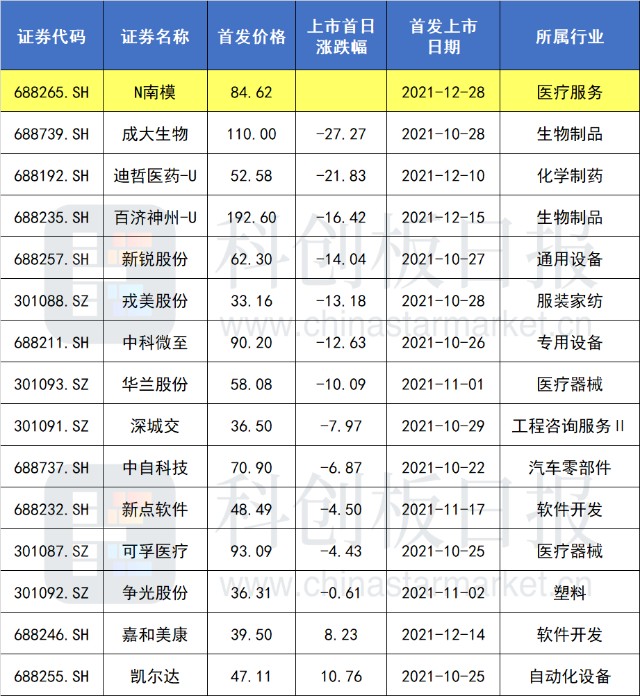 EDA、模式动物概念各自迎“第一股”首日走势“冰火两重天”