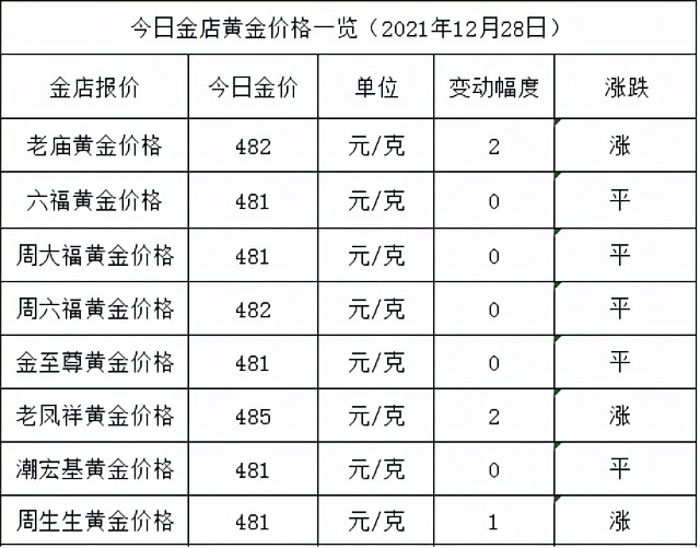 今日金价：又涨啦，老凤祥金店黄金价格485元/克