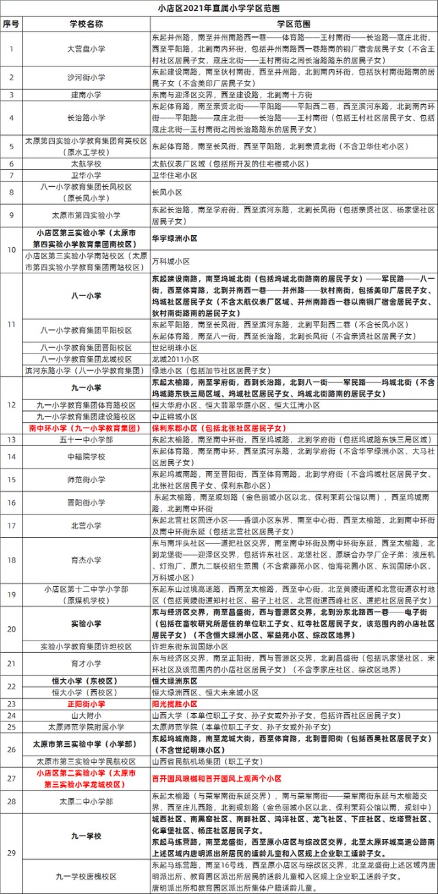 2022年幼升小家长参考丨太原小店区小学入学信息全汇总