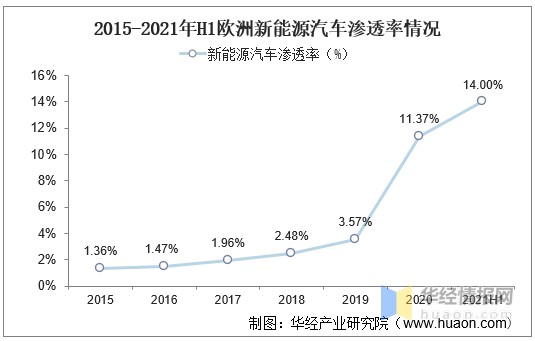 2021年中国新能源汽车行业发展现状及细分市场分析图