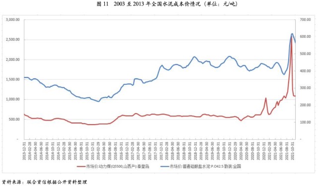 從動力煤和水泥價格走勢看,2016-2020年底,動力煤價格自較為穩定,該