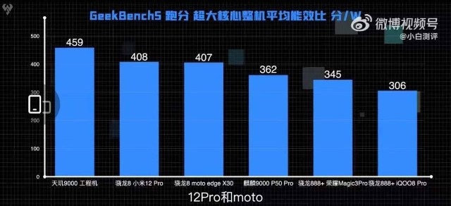 cpu能效比領先新驍龍8手機達20天璣9000已成2022安卓旗艦必選芯