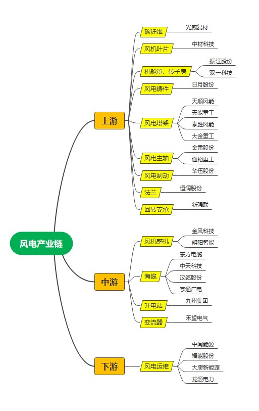 风电产业链公司全梳理附股