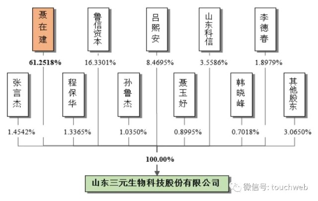 三元生物深交所上市：市值超180亿 元气森林是最大客户