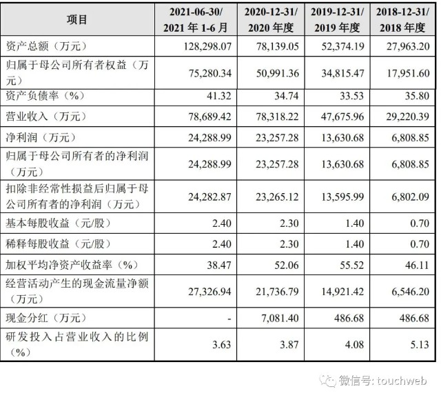 三元生物深交所上市：市值超180亿 元气森林是最大客户