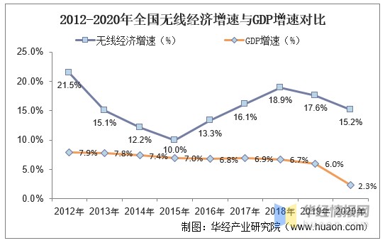 2020年中国无线经济行业发展现状支持无线技术产业协同创新