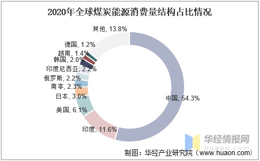 2021年全球和中国煤炭能源供需及经营现状分析产能结构逐步优化