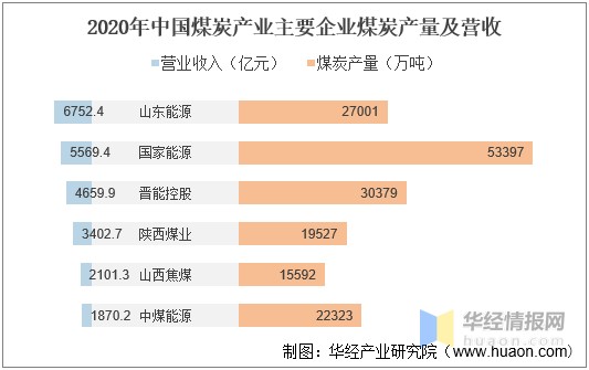 2021年全球和中国煤炭能源供需及经营现状分析产能结构逐步优化