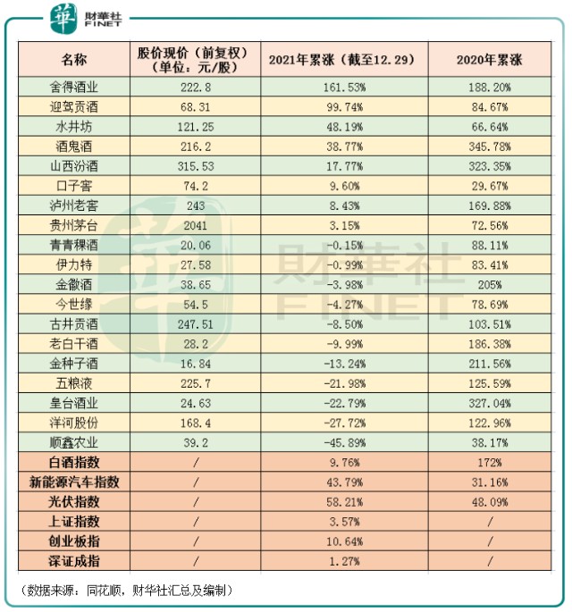 2021年白酒行業跌宕起伏醬酒熱略降溫漲價潮能否持續