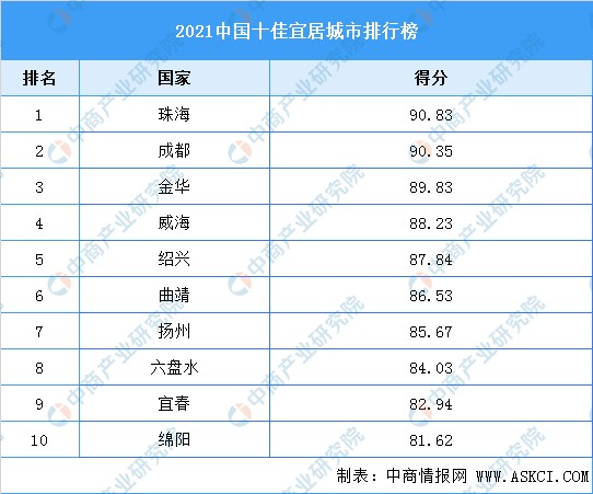 2021中国十佳宜居城市排行榜