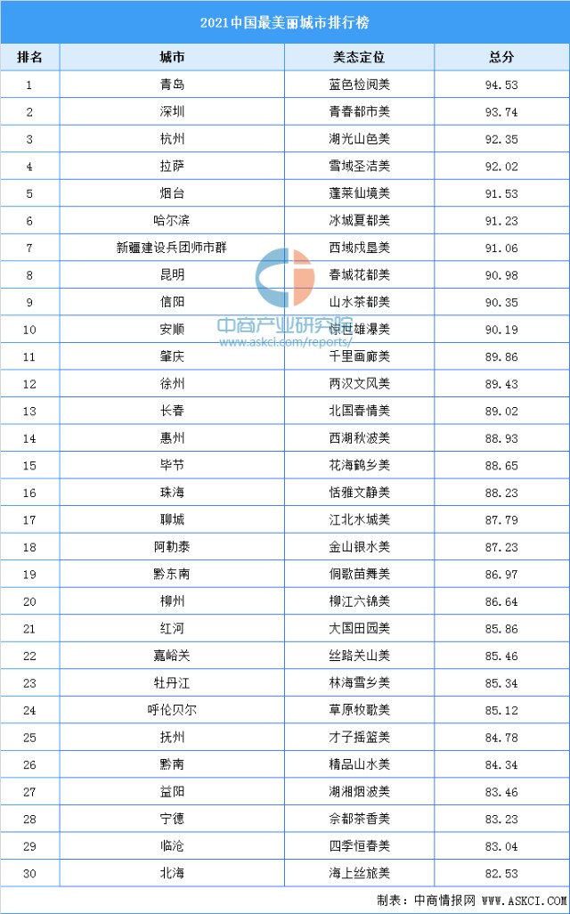 2021中国最美丽城市排行榜