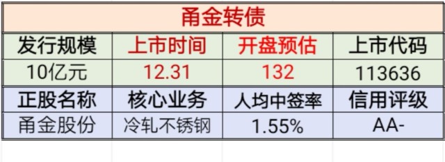 4)首日价格预测.甬金转债属于沪市可转债,当前转股价值108.57.