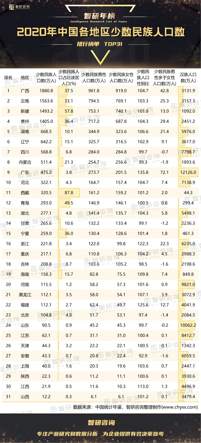 2020年中国各地区少数民族人口数排行榜:4个地区少数民族人口数超过