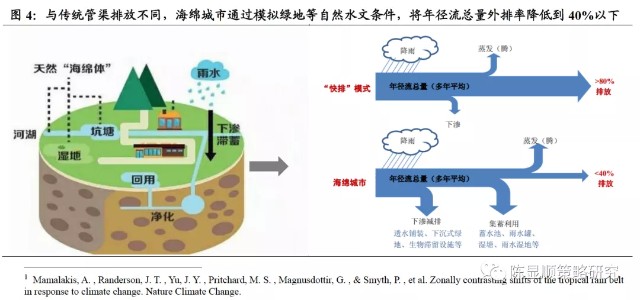 國泰君安海綿城市進入建設推廣期建議關注設計施工材料運營三條主線