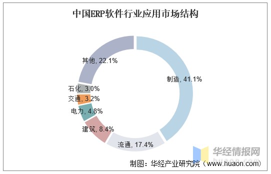 从应用市场看,我国erp软件应用最多的行业是制造业,占比41.