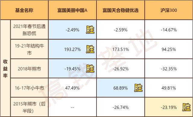 基金测评23 |富国美丽中国，5年涨了239%, 这只基金的策略与众不同