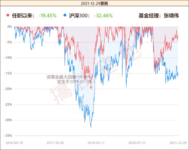 基金测评23 |富国美丽中国，5年涨了239%, 这只基金的策略与众不同