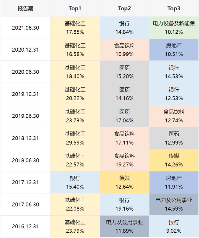 基金测评23 |富国美丽中国，5年涨了239%, 这只基金的策略与众不同