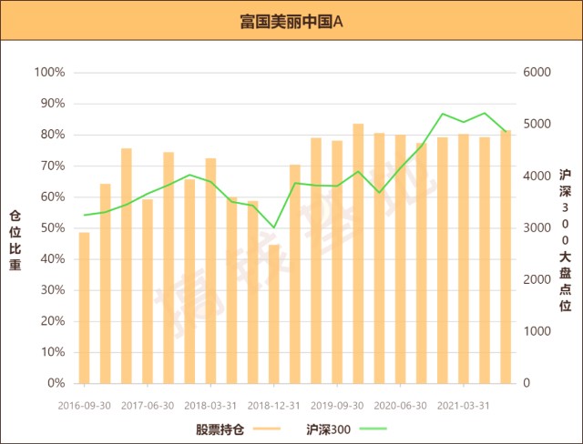 基金测评23 |富国美丽中国，5年涨了239%, 这只基金的策略与众不同