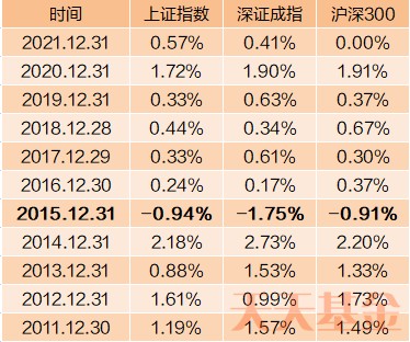 一张图看懂2021年的股市行情