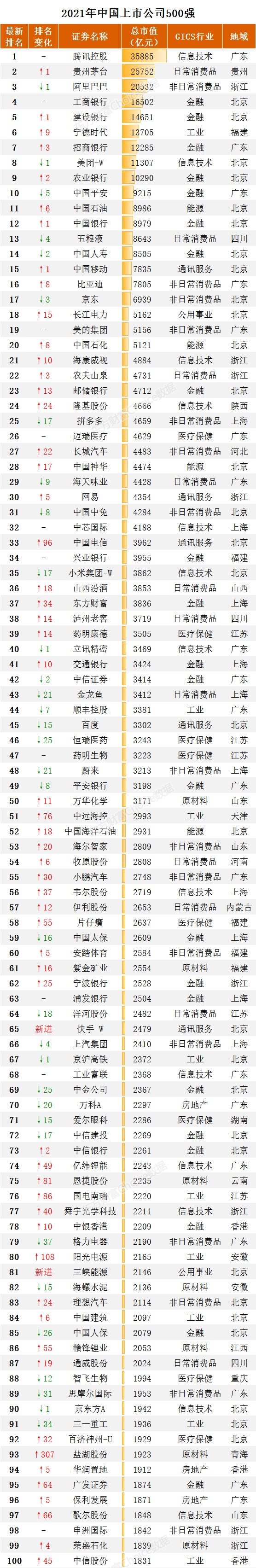 纳思达及紫光股份再次入选中国上市公司市值500强