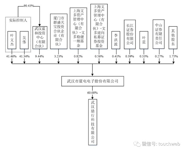 蓝电电子IPO被终止：曾拟募资近2亿 吴伟与叶文杰是实控人