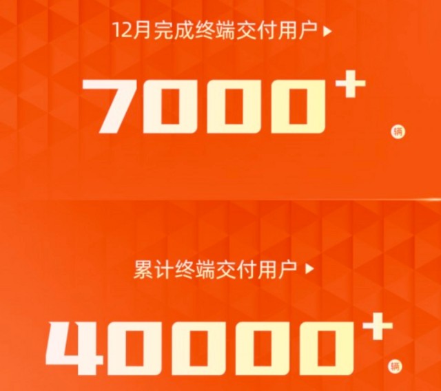 思皓新能源2021年12月销量超过7000台 全年累计终端交付超4万