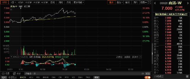 上市三日累涨近80% 商汤科技市值剑指2500亿港元 AI赛道迎来价值重估
