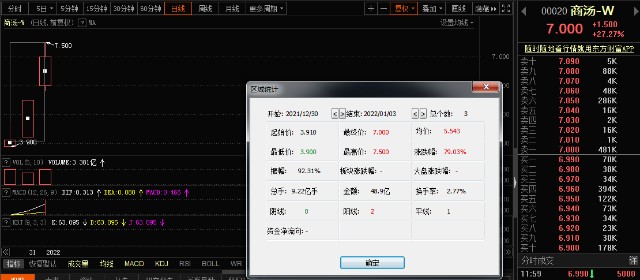 上市三日累涨近80% 商汤科技市值剑指2500亿港元 AI赛道迎来价值重估
