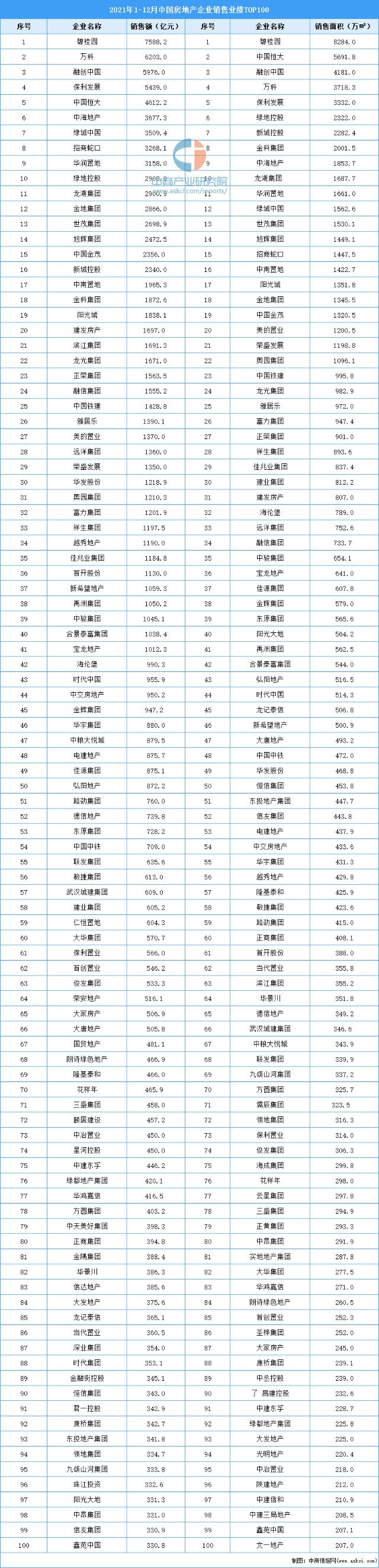 2021年1-12月中国房地产企业销售业绩TOP100