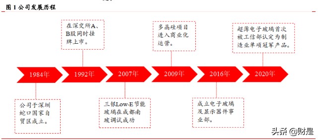 南玻A研究报告：玻璃行业老牌劲旅，“电光”驱动增长可期