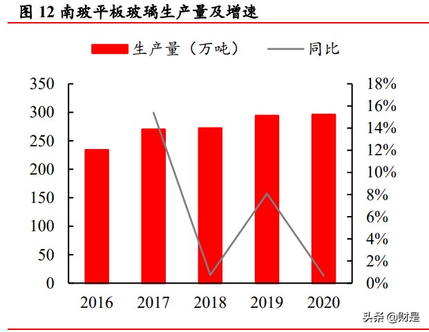 南玻A研究报告：玻璃行业老牌劲旅，“电光”驱动增长可期