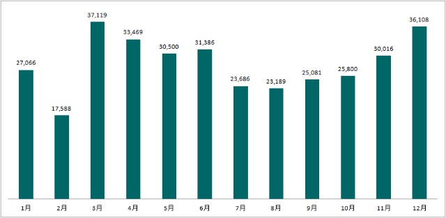 下半程5连跌，挑战者江铃福特开局不利
