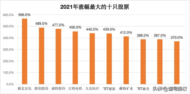 2021年涨幅最大的十只股票，上涨的原因是什么？