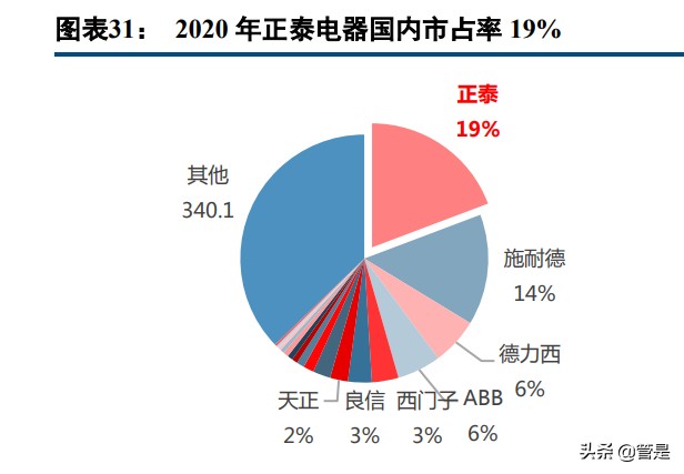 正泰电器研究报告：核心竞争力凸显，在成长的道路上阔步前行
