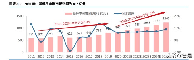 正泰电器研究报告：核心竞争力凸显，在成长的道路上阔步前行