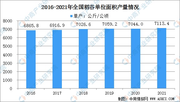 2021年中国大米市场运行情况总结及2022年行业走势预测