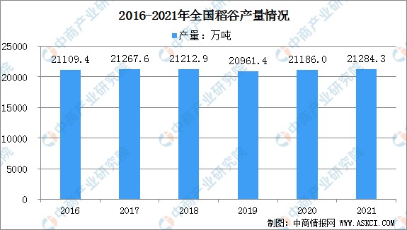 2021年中国大米市场运行情况总结及2022年行业走势预测