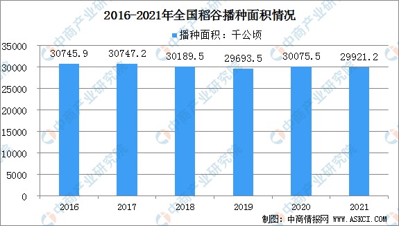 2021年中国大米市场运行情况总结及2022年行业走势预测