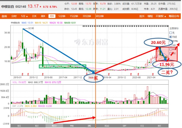 十优缠论：中核钛白（SZ002145）缠论技术分析