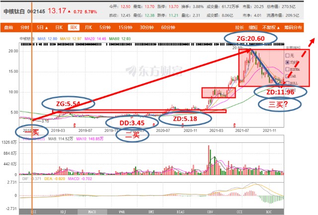 十优缠论：中核钛白（SZ002145）缠论技术分析