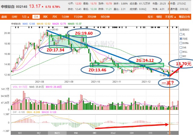 十优缠论：中核钛白（SZ002145）缠论技术分析