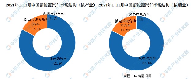 2021年中国新能源汽车行业运行情况总结及2022年行业走势预测