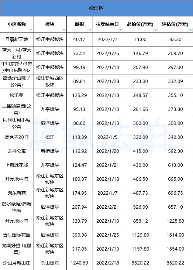 上海法拍房房源更新1月第1周蓝鲸法拍